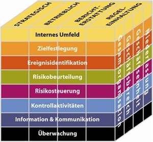 Schaubild COSO Würfel: Betrachtungsweisen für effektives Risikomanagement